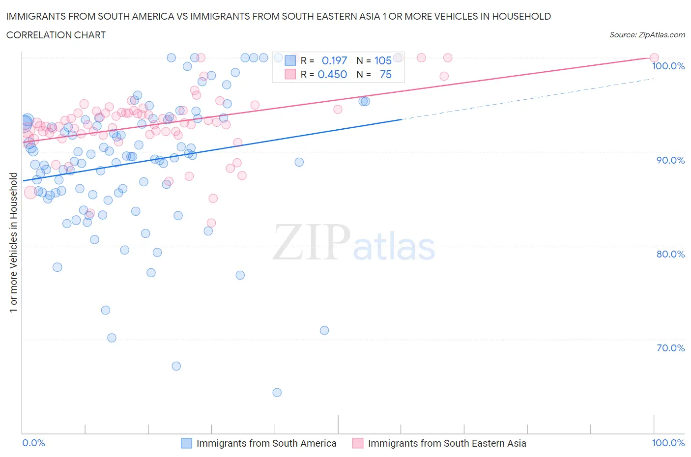 Immigrants from South America vs Immigrants from South Eastern Asia 1 or more Vehicles in Household