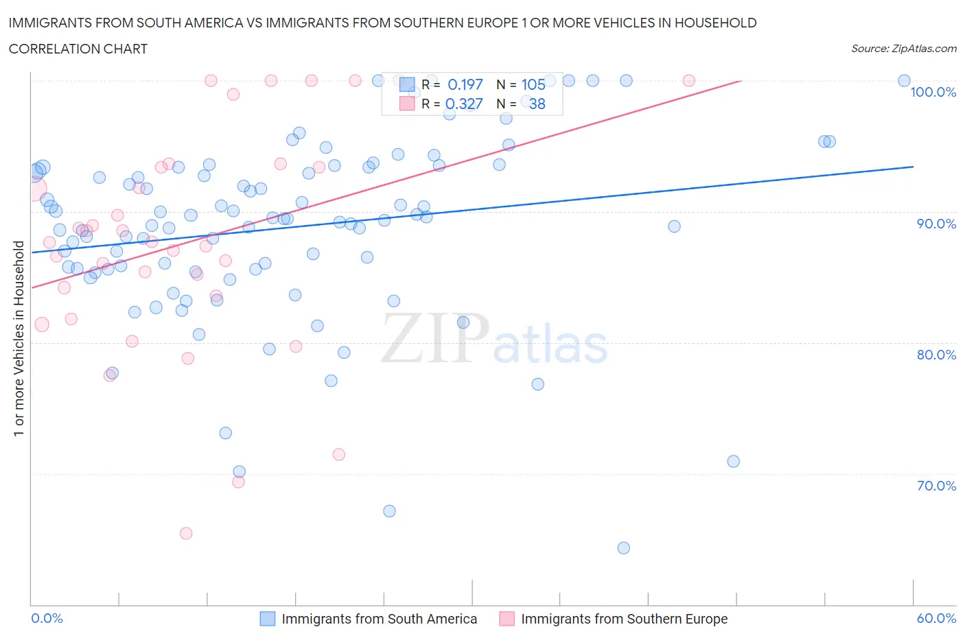 Immigrants from South America vs Immigrants from Southern Europe 1 or more Vehicles in Household