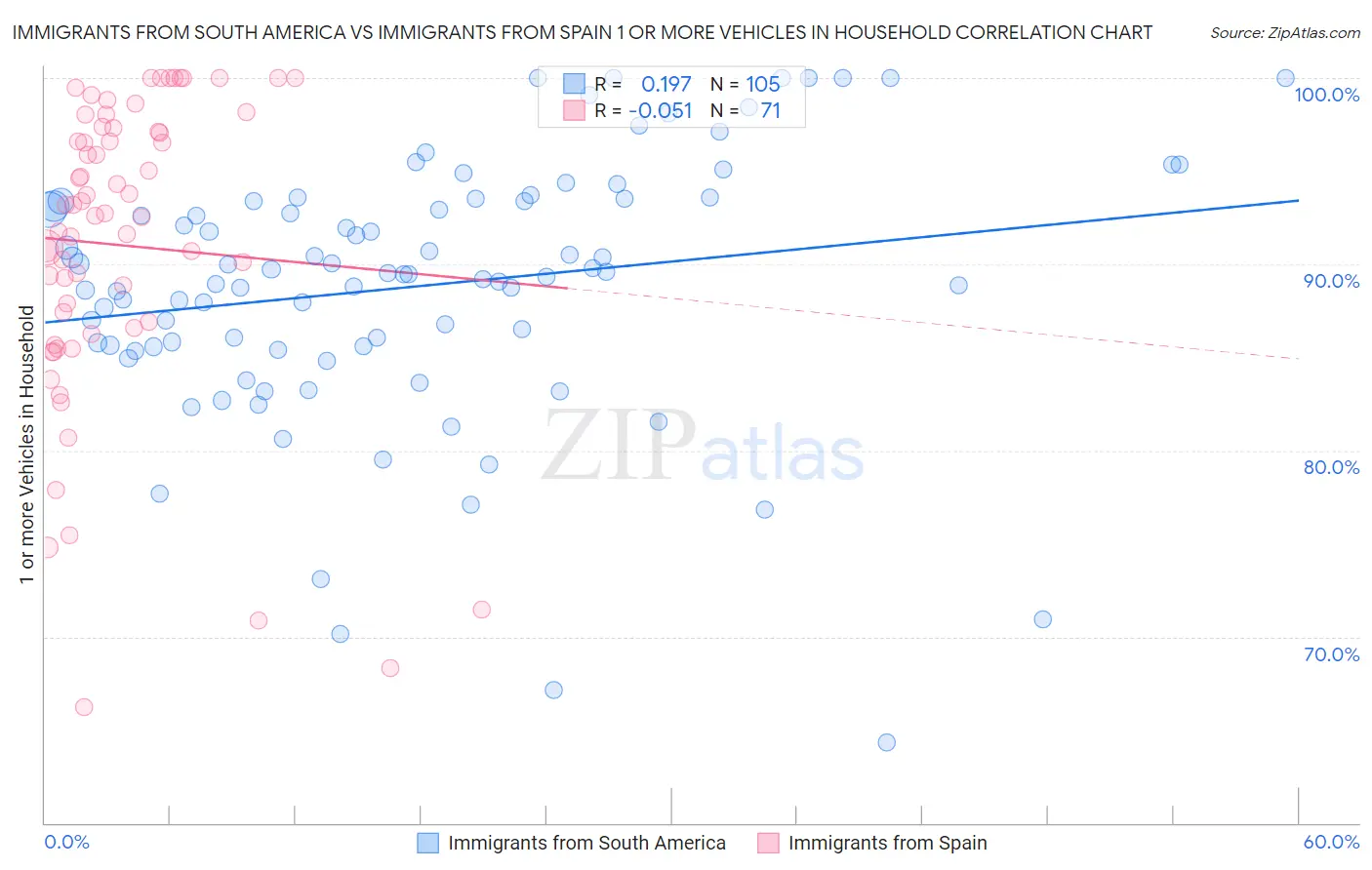 Immigrants from South America vs Immigrants from Spain 1 or more Vehicles in Household