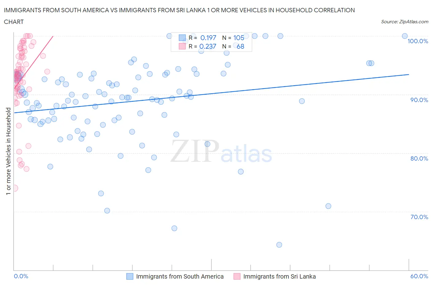 Immigrants from South America vs Immigrants from Sri Lanka 1 or more Vehicles in Household