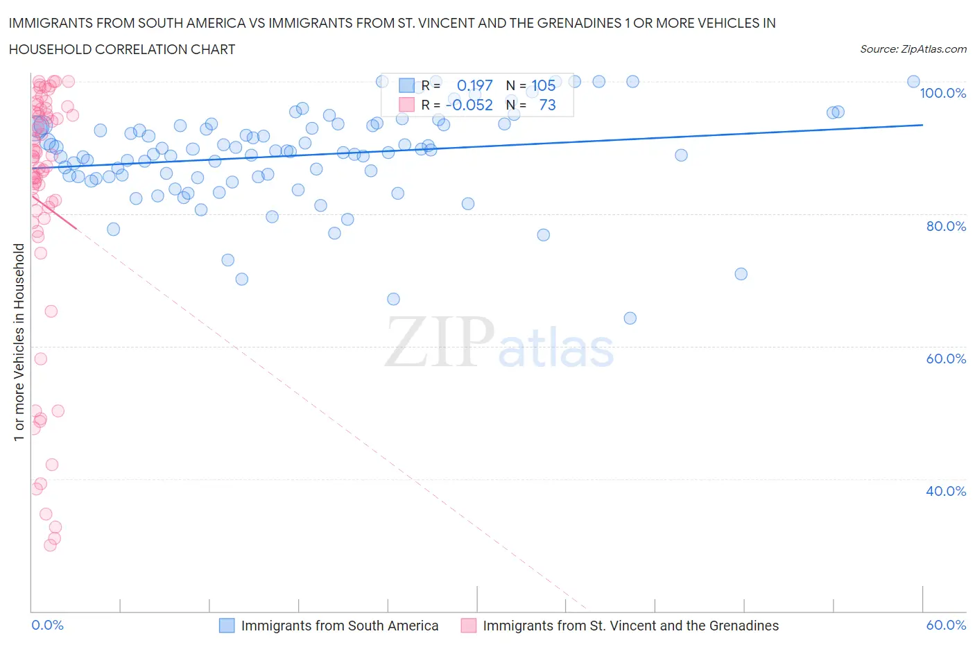 Immigrants from South America vs Immigrants from St. Vincent and the Grenadines 1 or more Vehicles in Household