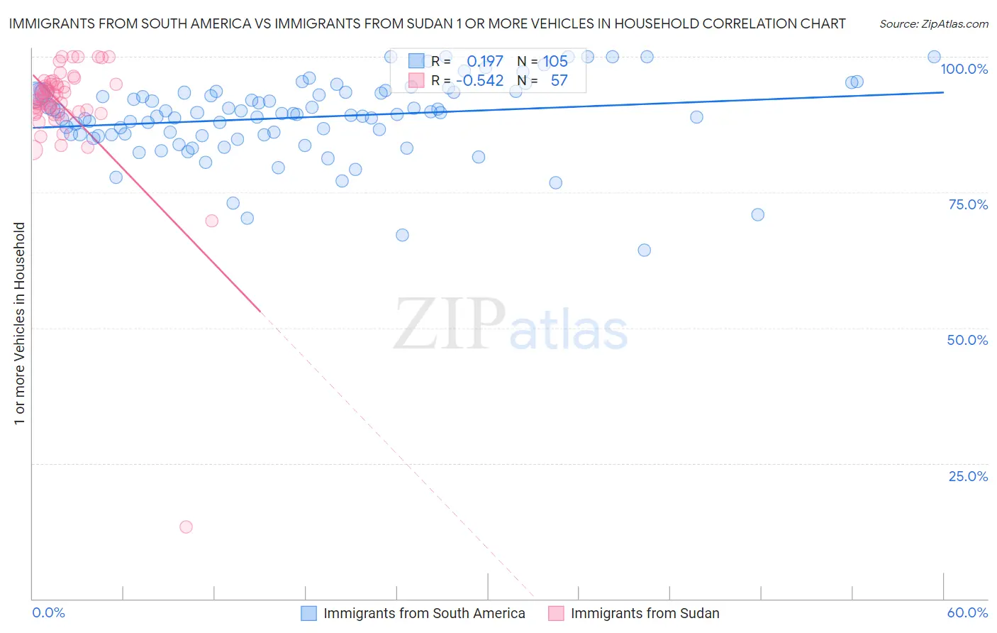 Immigrants from South America vs Immigrants from Sudan 1 or more Vehicles in Household