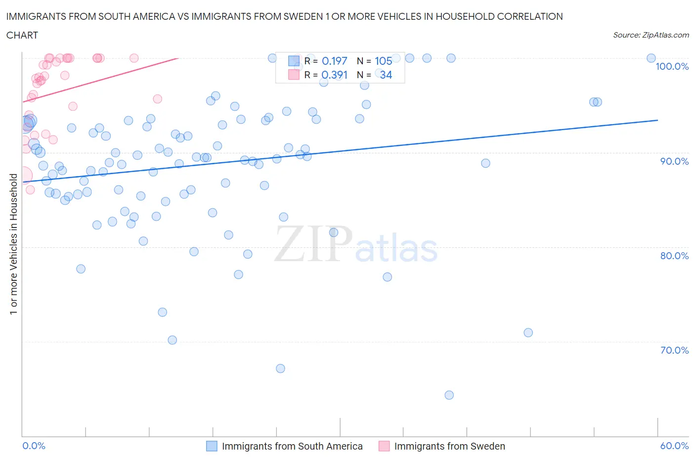 Immigrants from South America vs Immigrants from Sweden 1 or more Vehicles in Household
