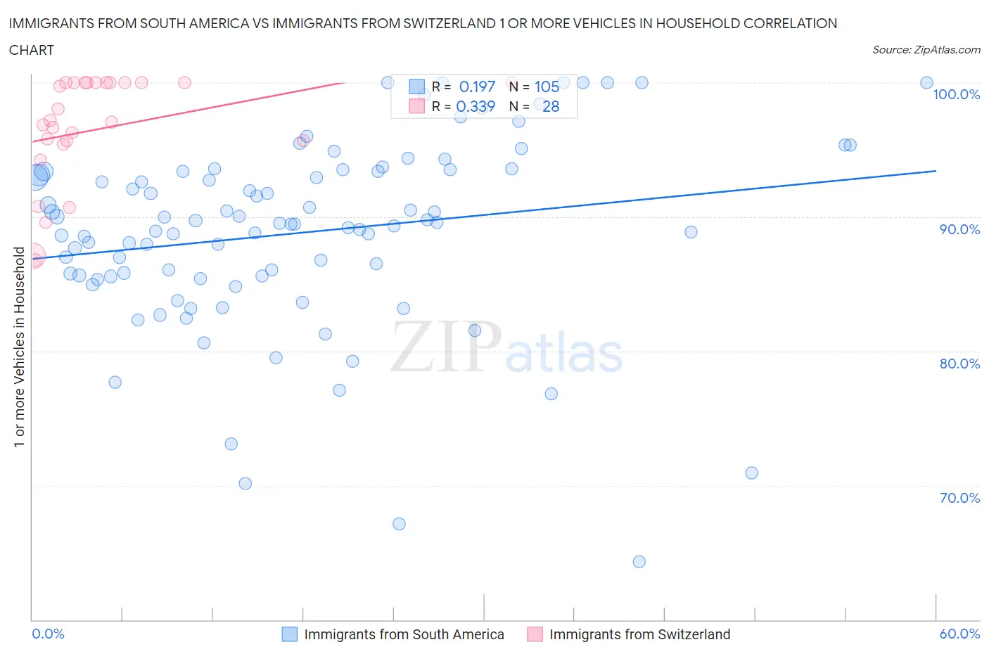 Immigrants from South America vs Immigrants from Switzerland 1 or more Vehicles in Household