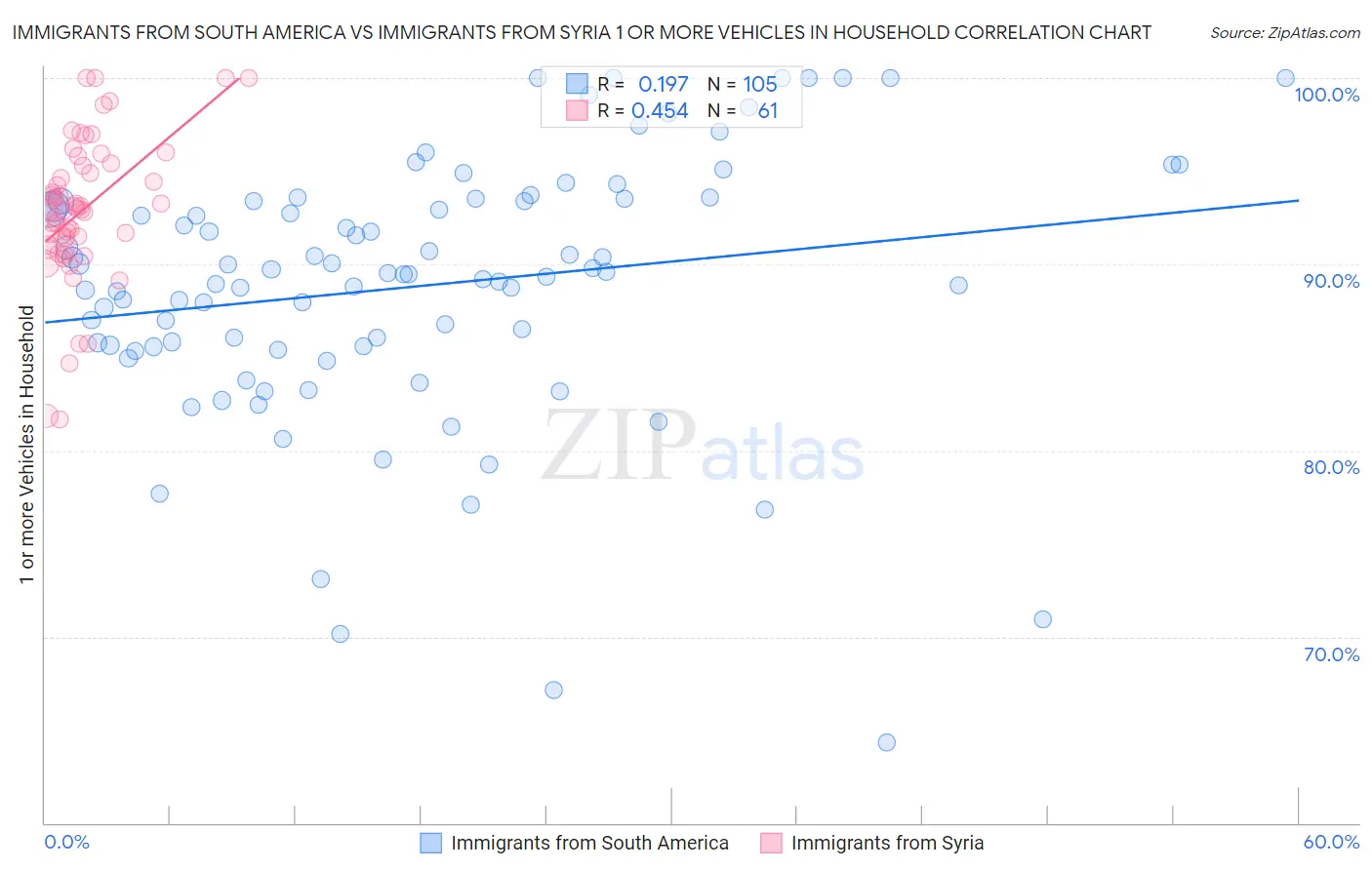Immigrants from South America vs Immigrants from Syria 1 or more Vehicles in Household