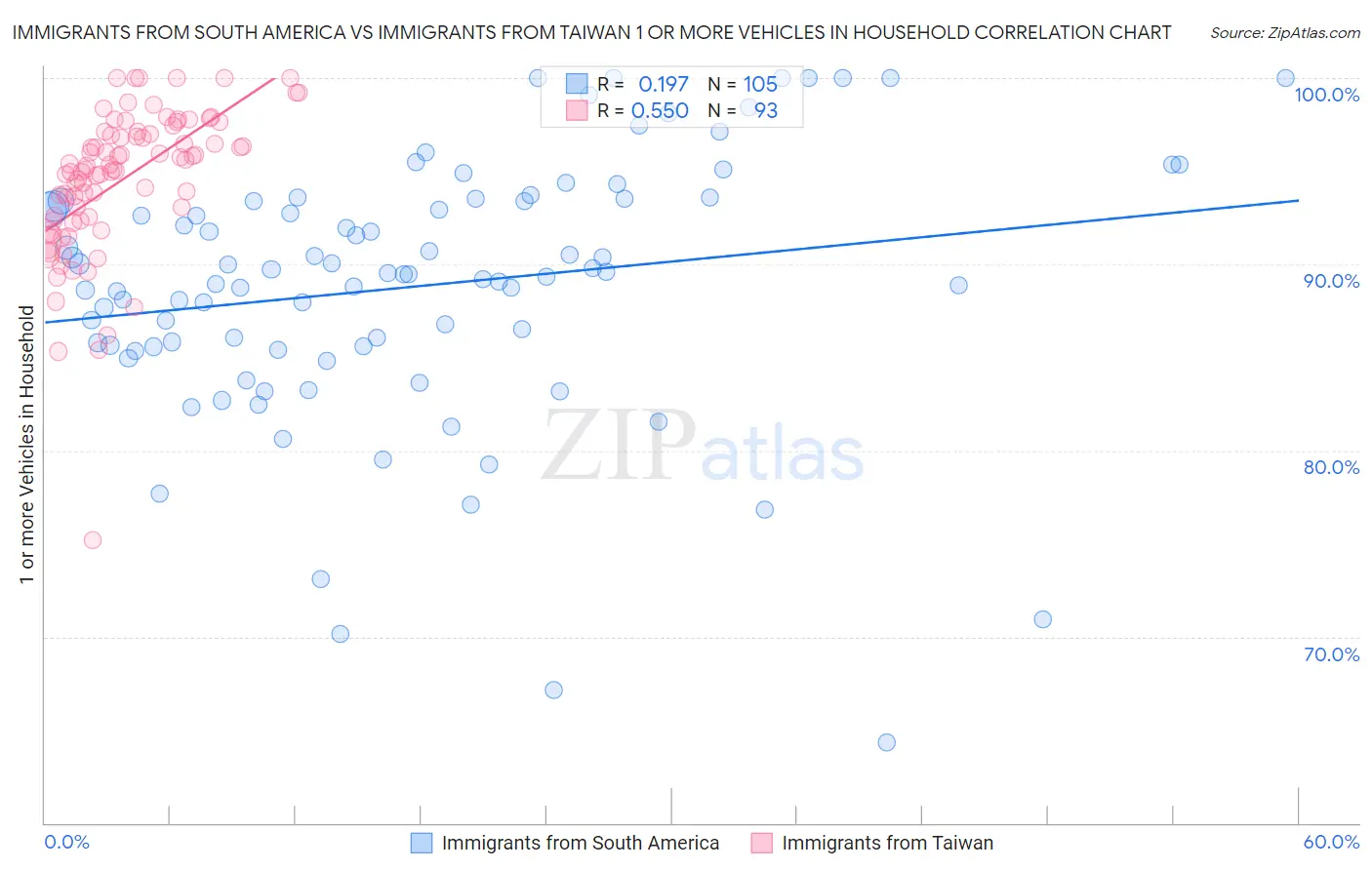 Immigrants from South America vs Immigrants from Taiwan 1 or more Vehicles in Household