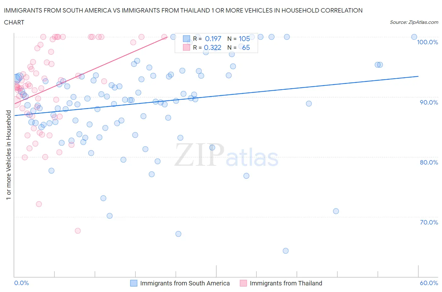 Immigrants from South America vs Immigrants from Thailand 1 or more Vehicles in Household