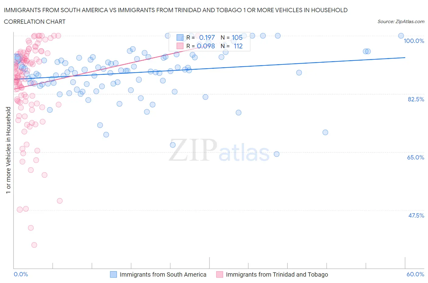 Immigrants from South America vs Immigrants from Trinidad and Tobago 1 or more Vehicles in Household