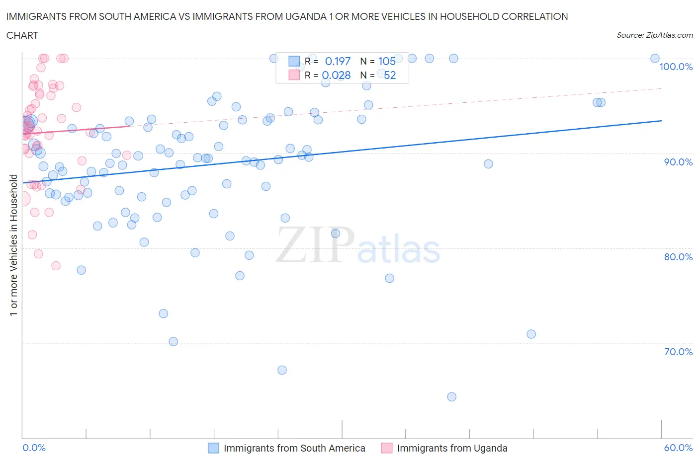 Immigrants from South America vs Immigrants from Uganda 1 or more Vehicles in Household