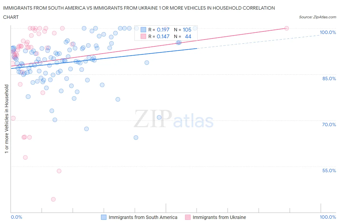 Immigrants from South America vs Immigrants from Ukraine 1 or more Vehicles in Household
