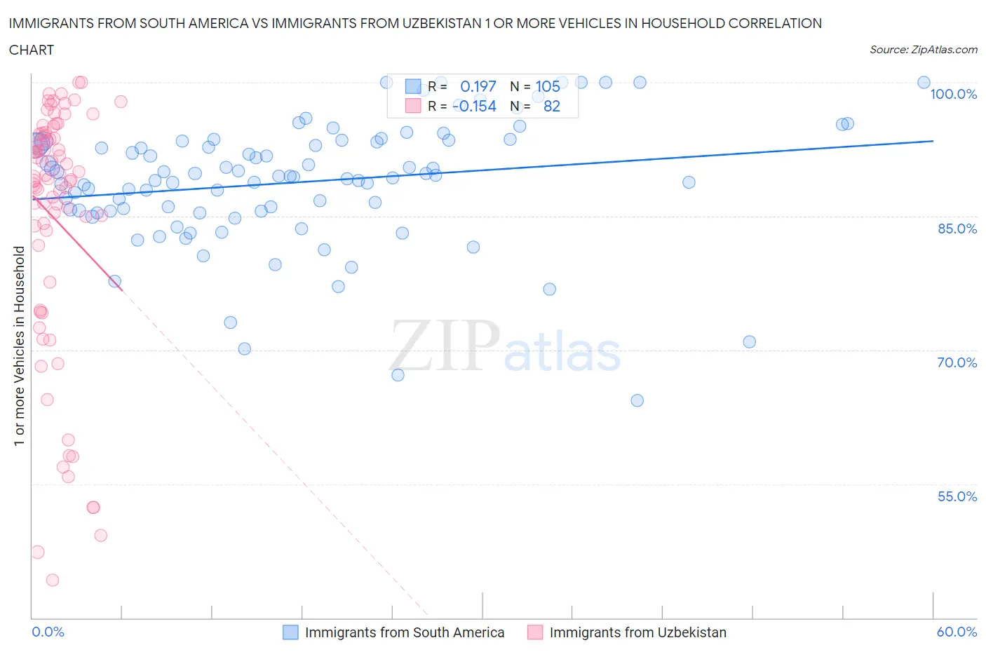 Immigrants from South America vs Immigrants from Uzbekistan 1 or more Vehicles in Household