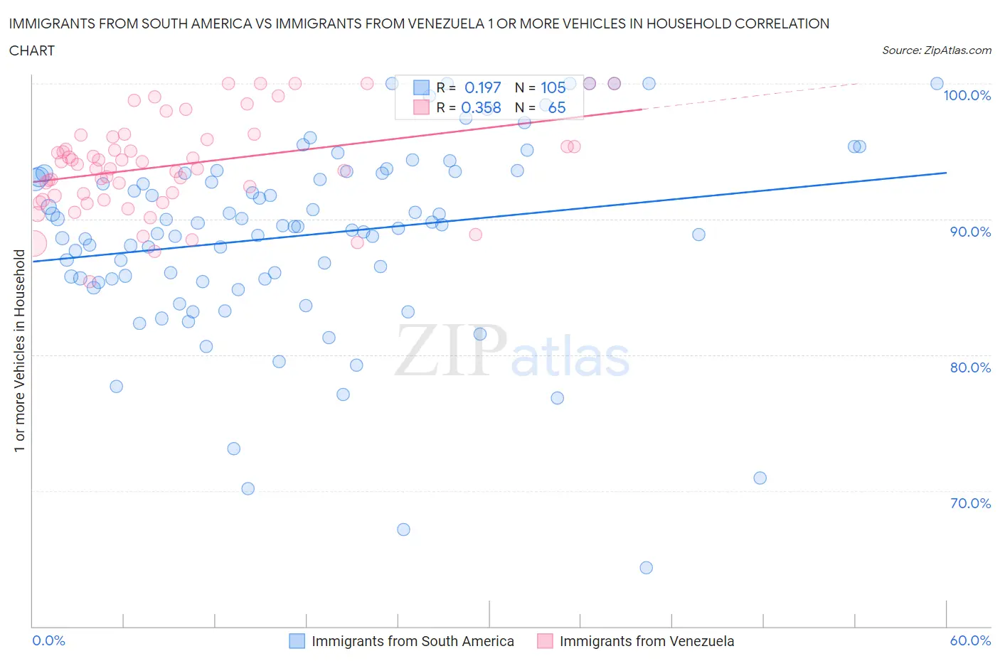 Immigrants from South America vs Immigrants from Venezuela 1 or more Vehicles in Household