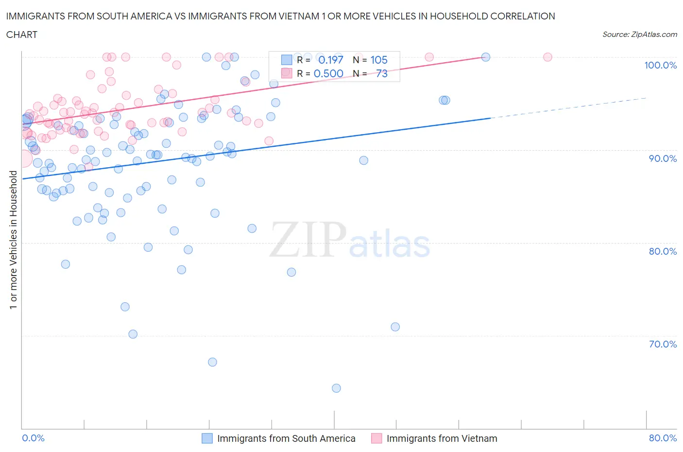 Immigrants from South America vs Immigrants from Vietnam 1 or more Vehicles in Household