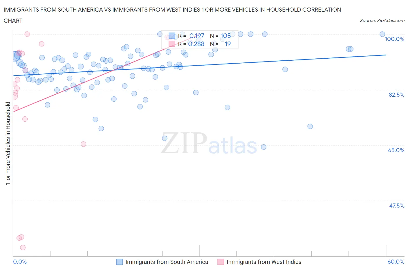 Immigrants from South America vs Immigrants from West Indies 1 or more Vehicles in Household