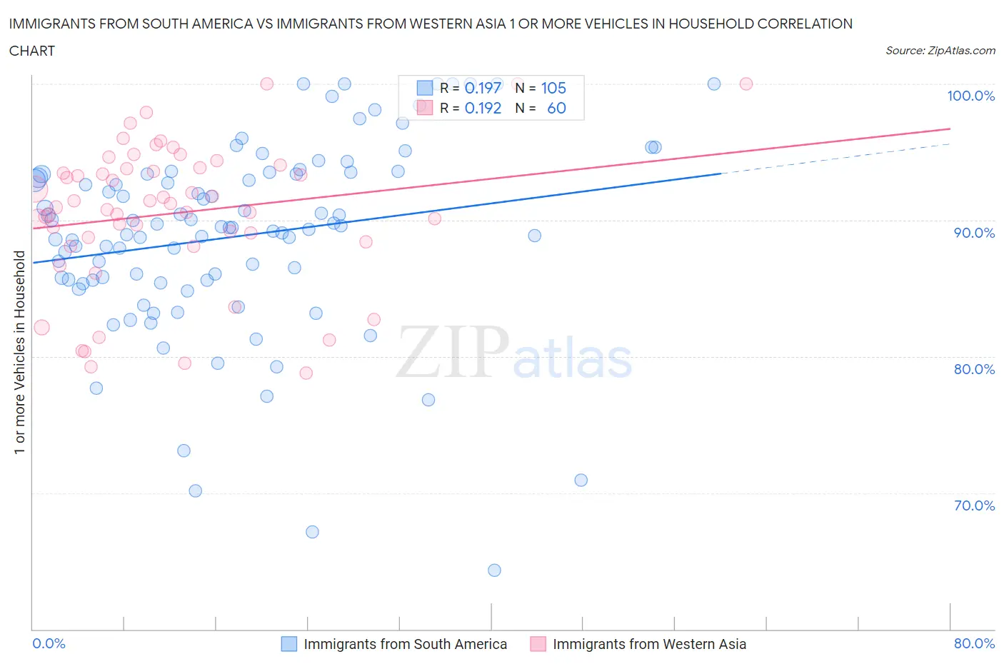 Immigrants from South America vs Immigrants from Western Asia 1 or more Vehicles in Household
