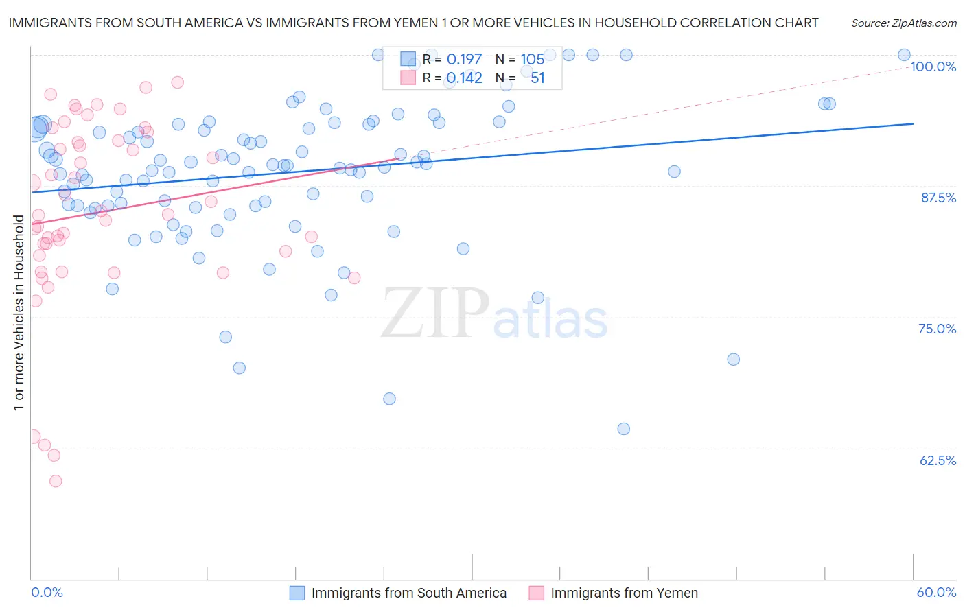 Immigrants from South America vs Immigrants from Yemen 1 or more Vehicles in Household