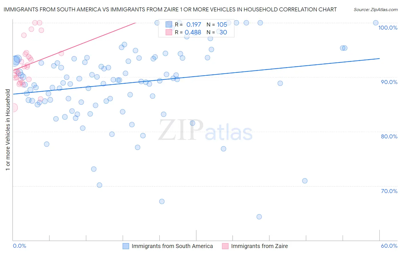 Immigrants from South America vs Immigrants from Zaire 1 or more Vehicles in Household