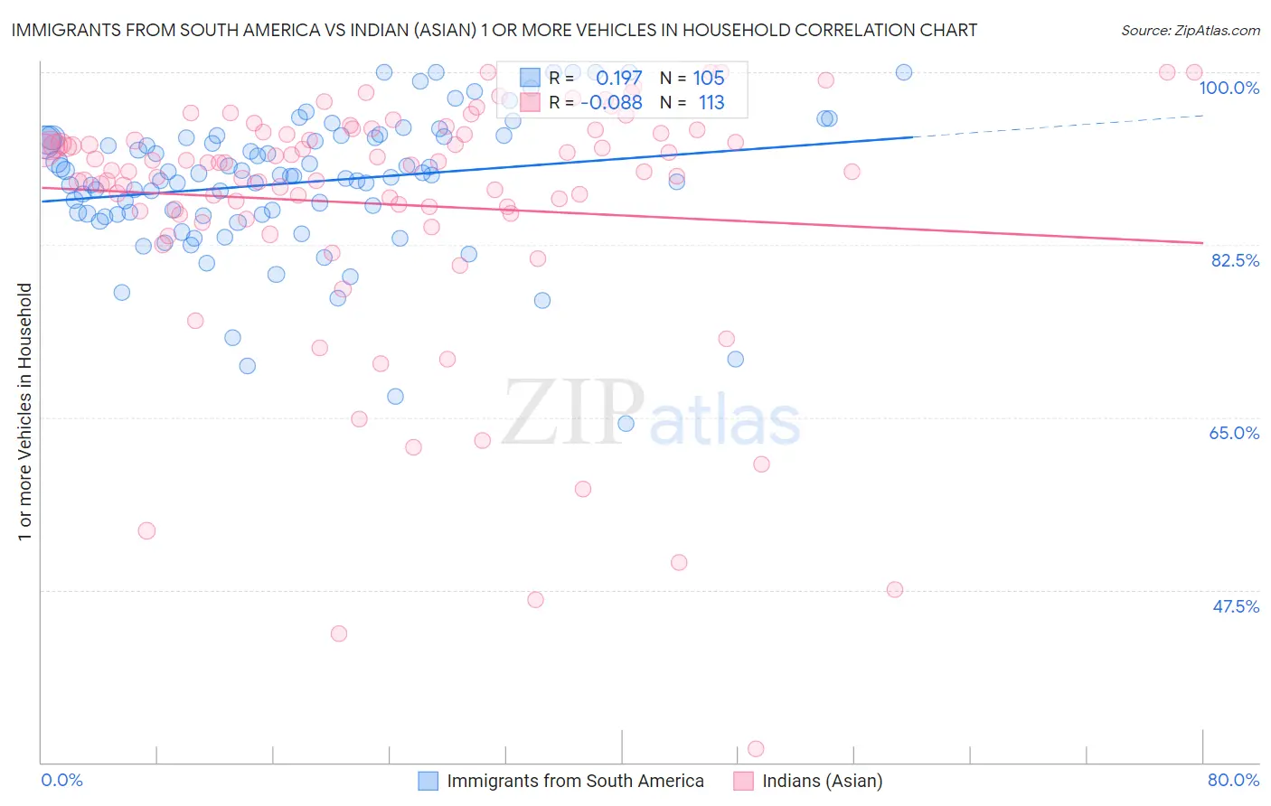 Immigrants from South America vs Indian (Asian) 1 or more Vehicles in Household