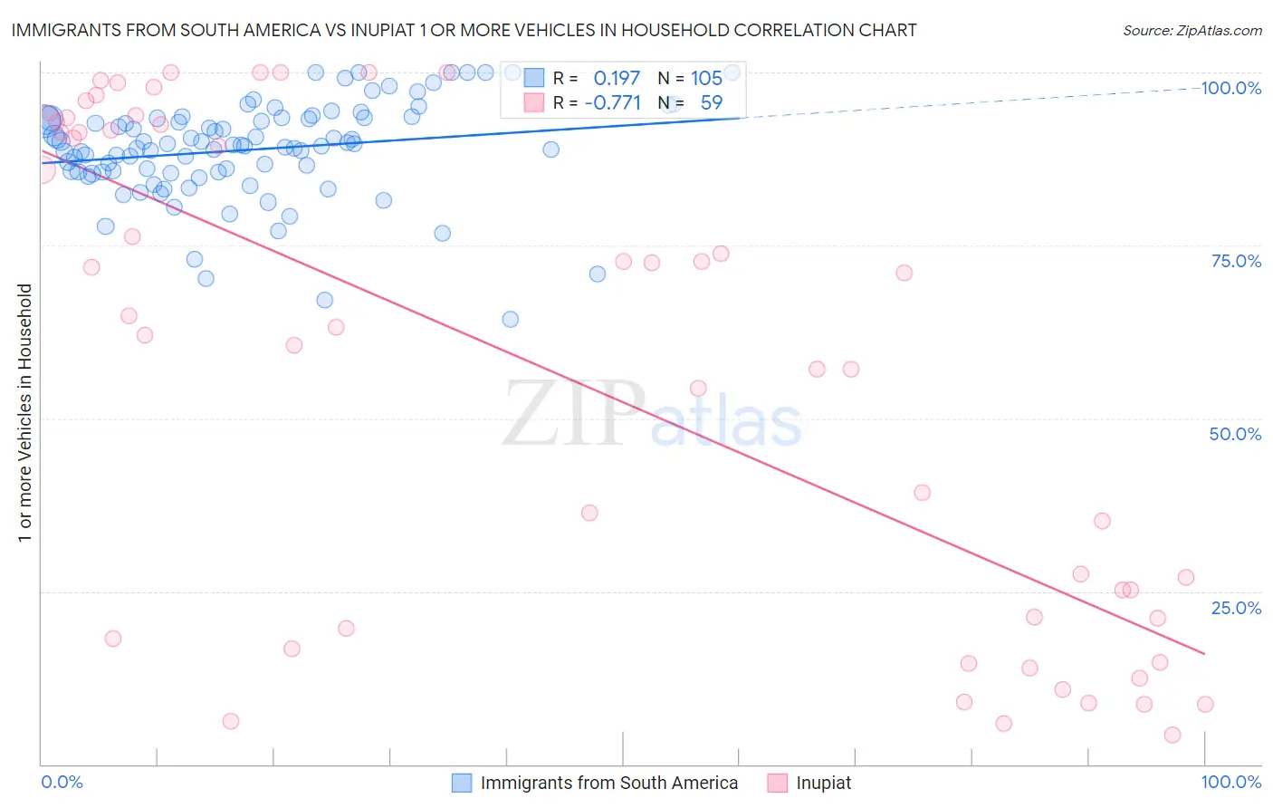 Immigrants from South America vs Inupiat 1 or more Vehicles in Household