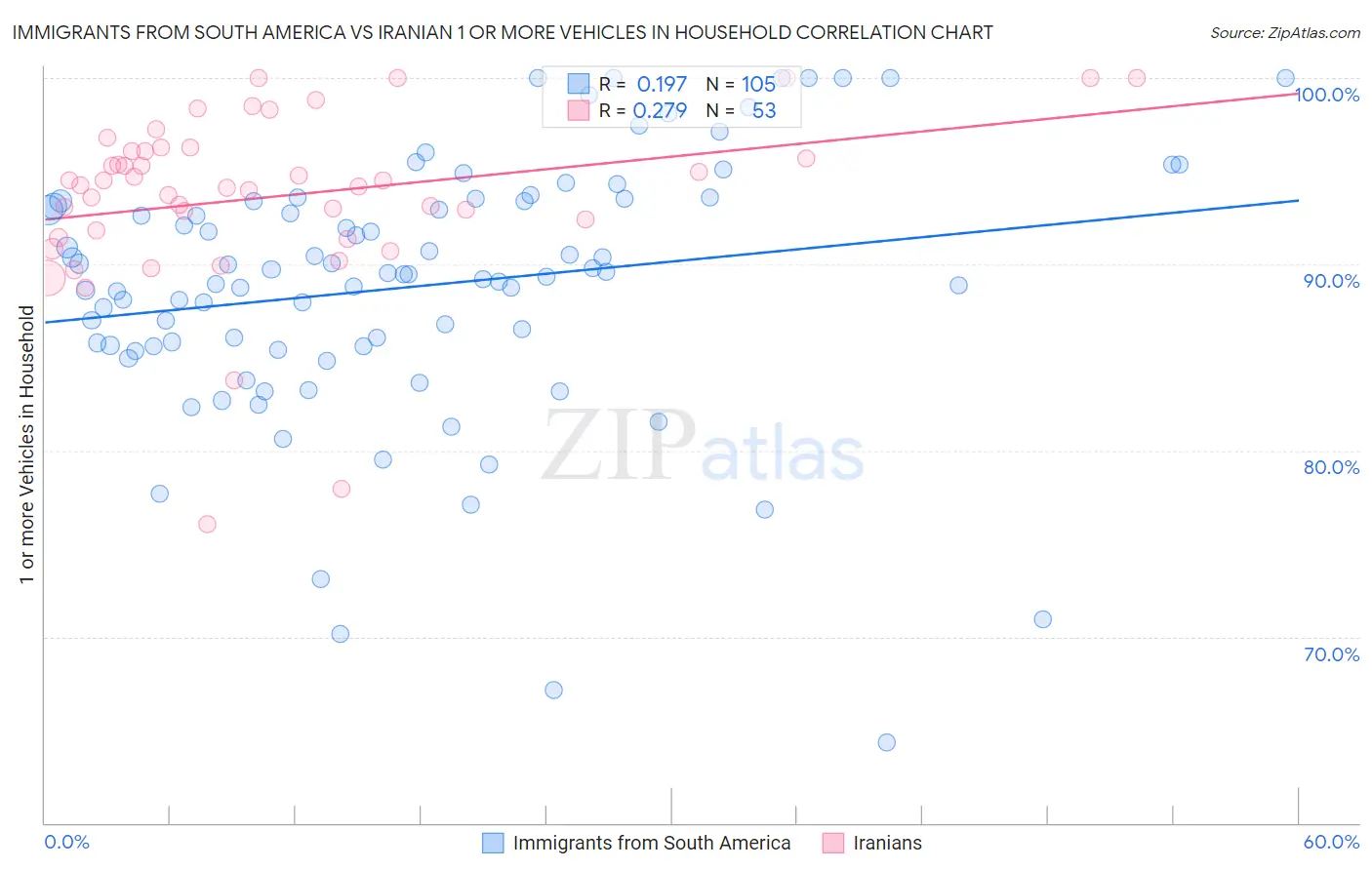 Immigrants from South America vs Iranian 1 or more Vehicles in Household