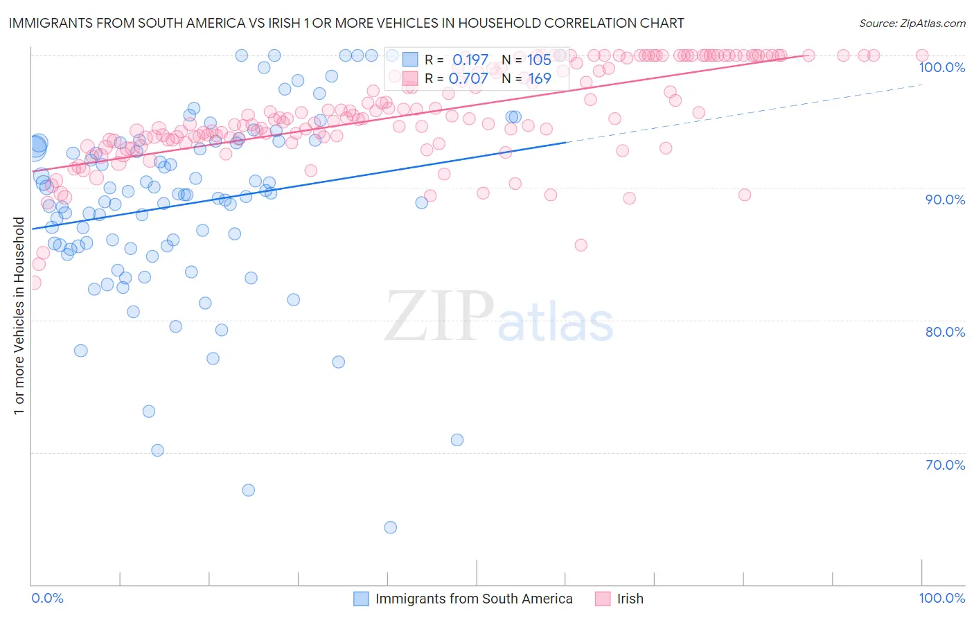 Immigrants from South America vs Irish 1 or more Vehicles in Household