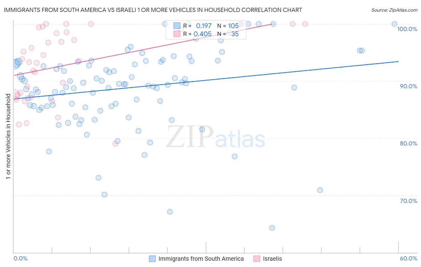 Immigrants from South America vs Israeli 1 or more Vehicles in Household
