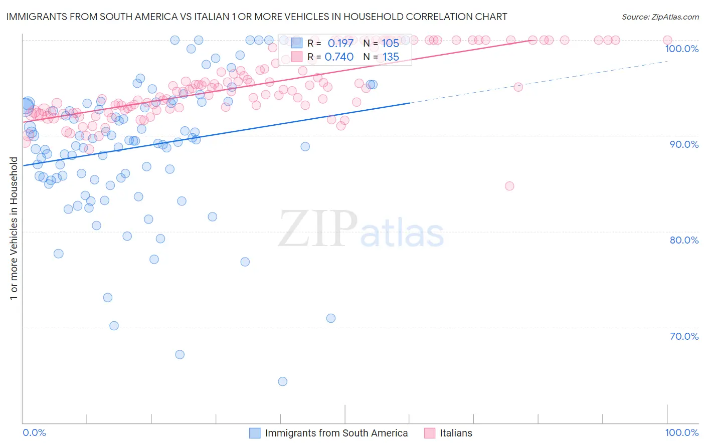 Immigrants from South America vs Italian 1 or more Vehicles in Household