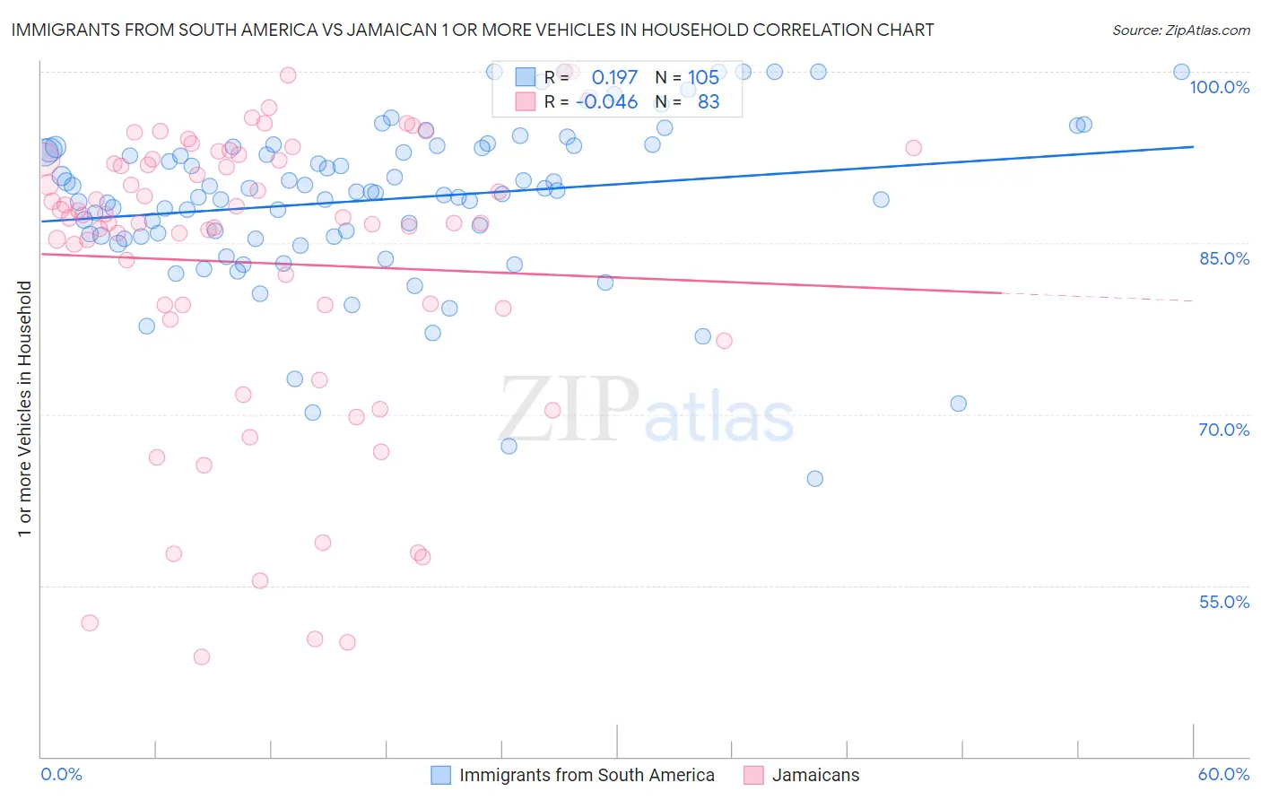 Immigrants from South America vs Jamaican 1 or more Vehicles in Household