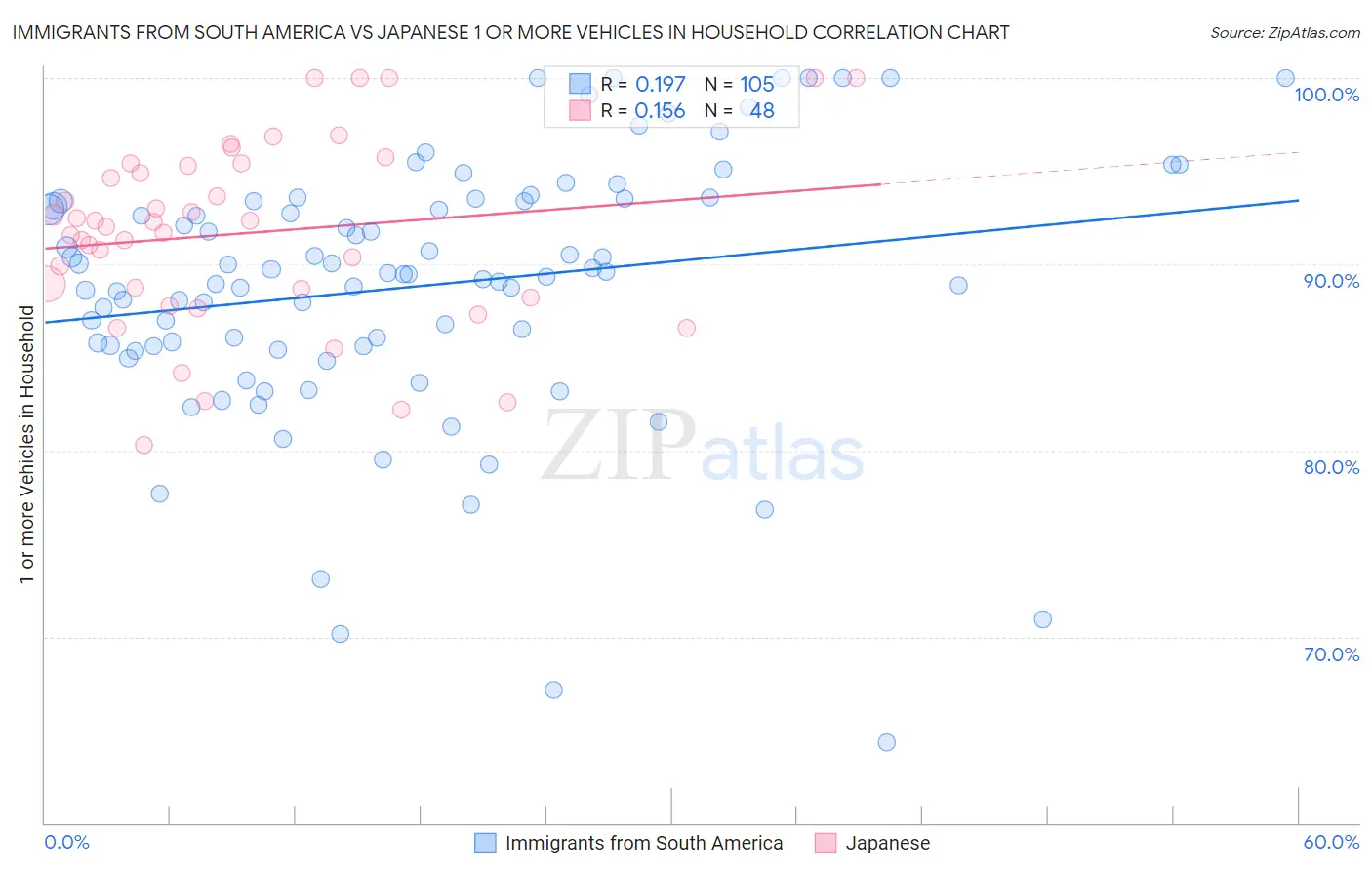 Immigrants from South America vs Japanese 1 or more Vehicles in Household