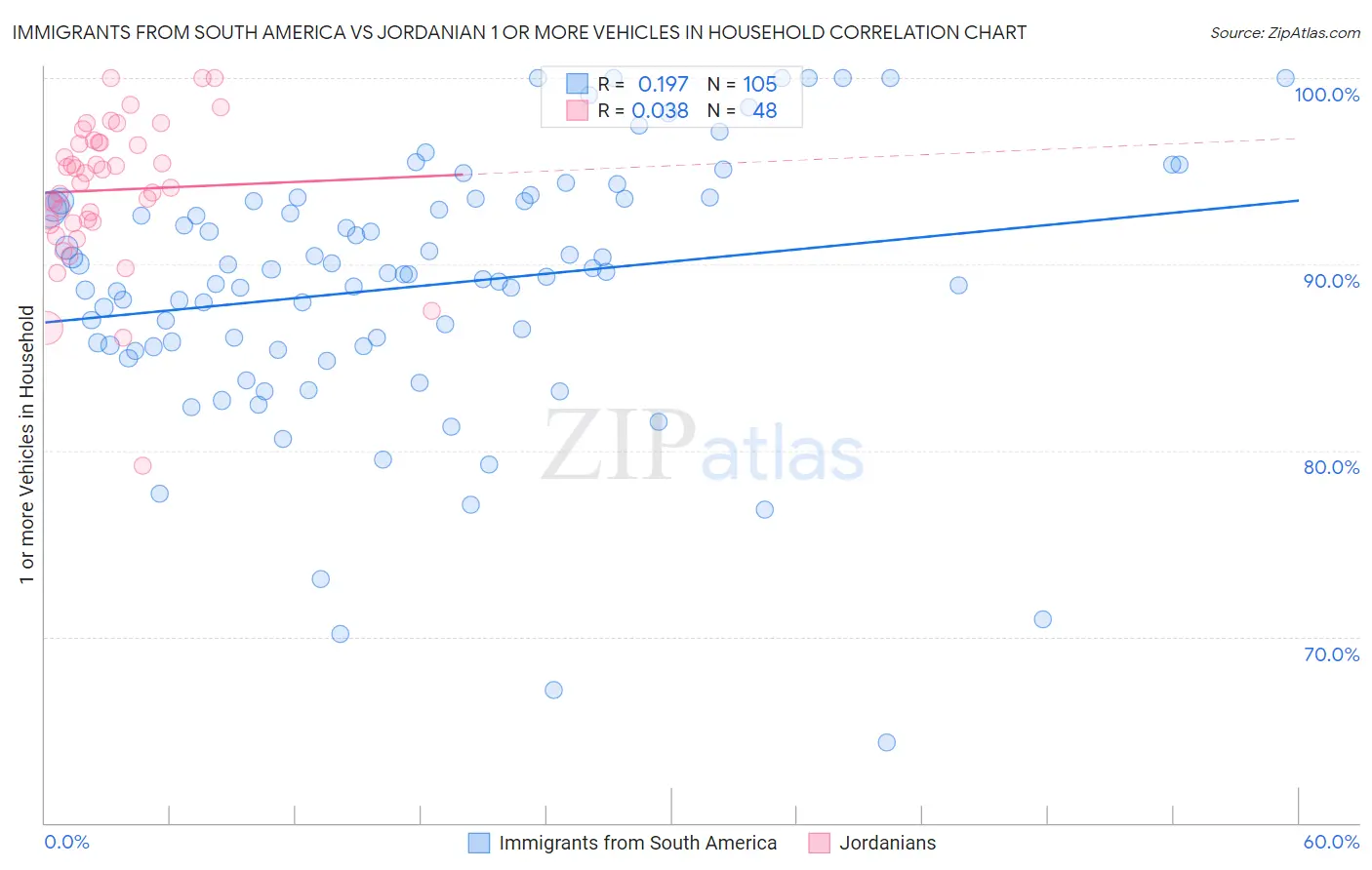 Immigrants from South America vs Jordanian 1 or more Vehicles in Household