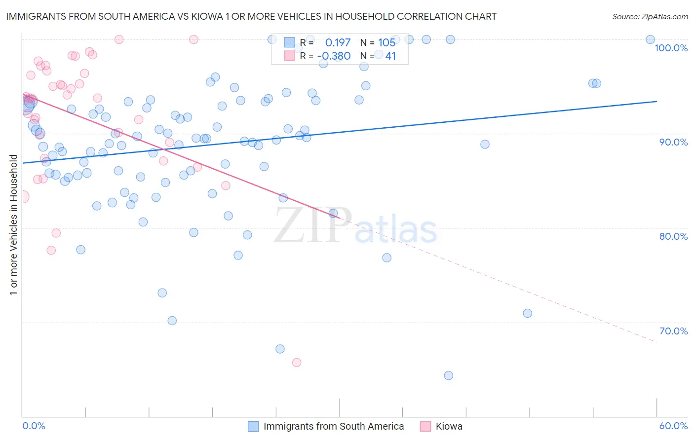 Immigrants from South America vs Kiowa 1 or more Vehicles in Household