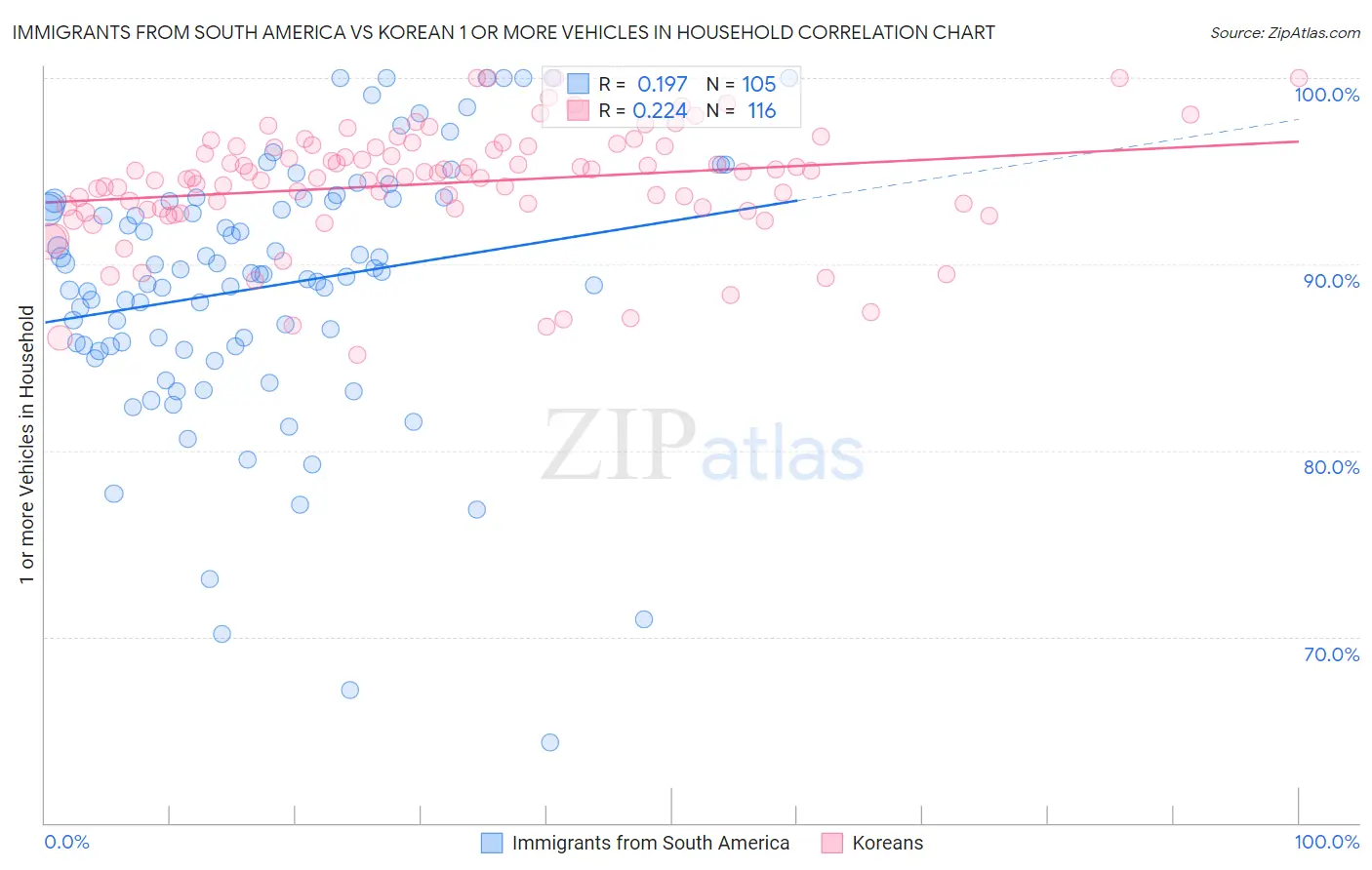 Immigrants from South America vs Korean 1 or more Vehicles in Household