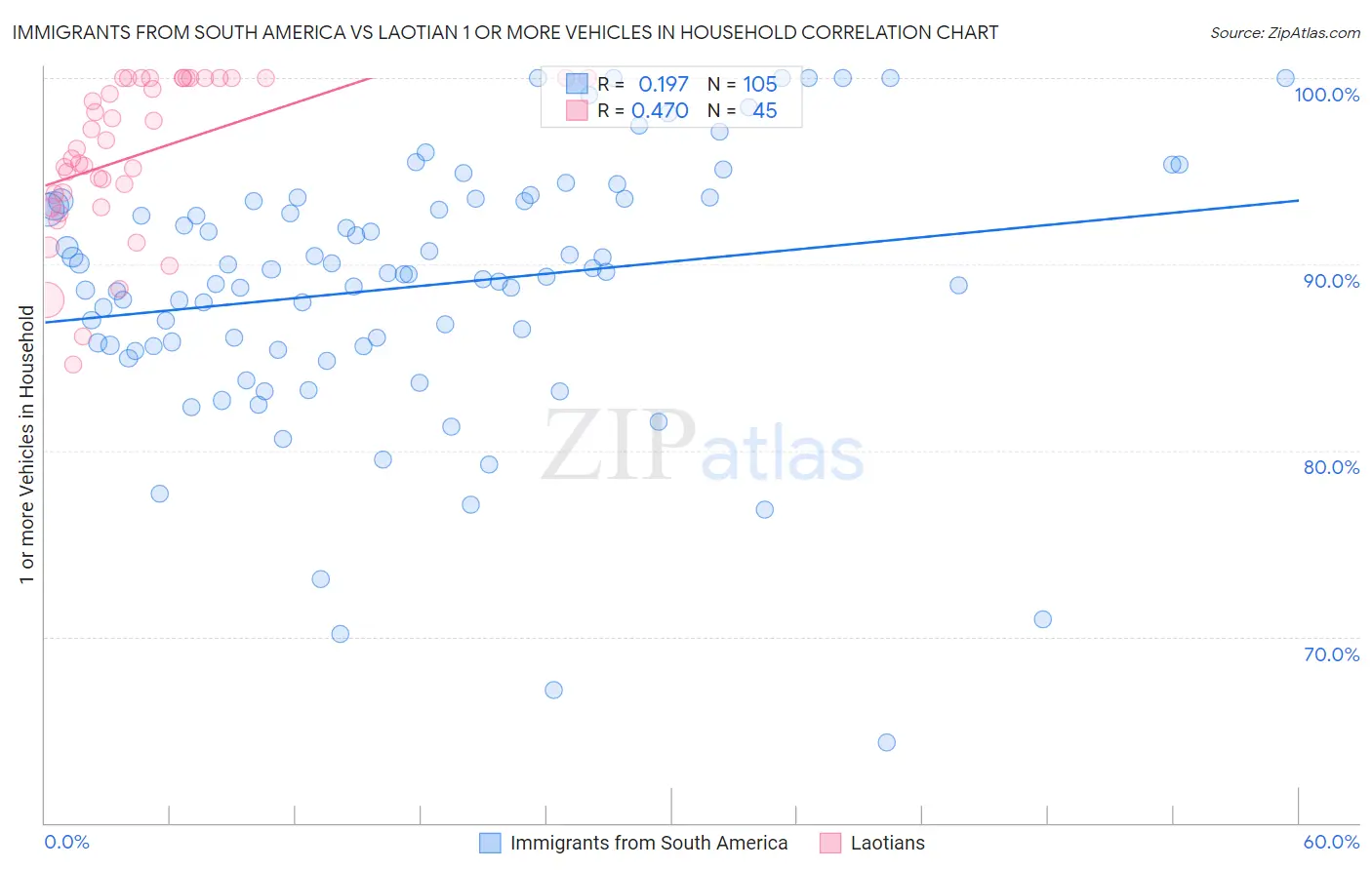 Immigrants from South America vs Laotian 1 or more Vehicles in Household