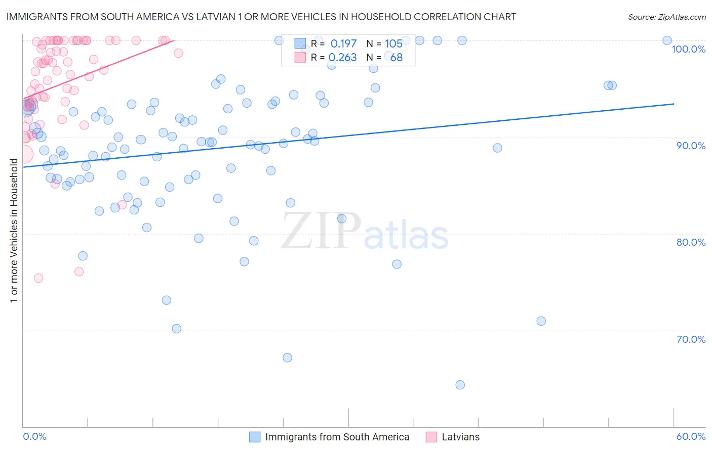 Immigrants from South America vs Latvian 1 or more Vehicles in Household