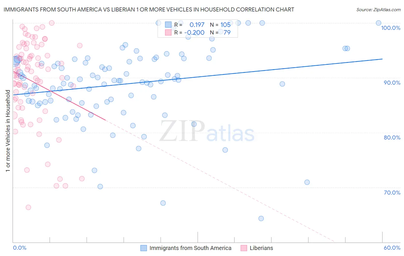 Immigrants from South America vs Liberian 1 or more Vehicles in Household