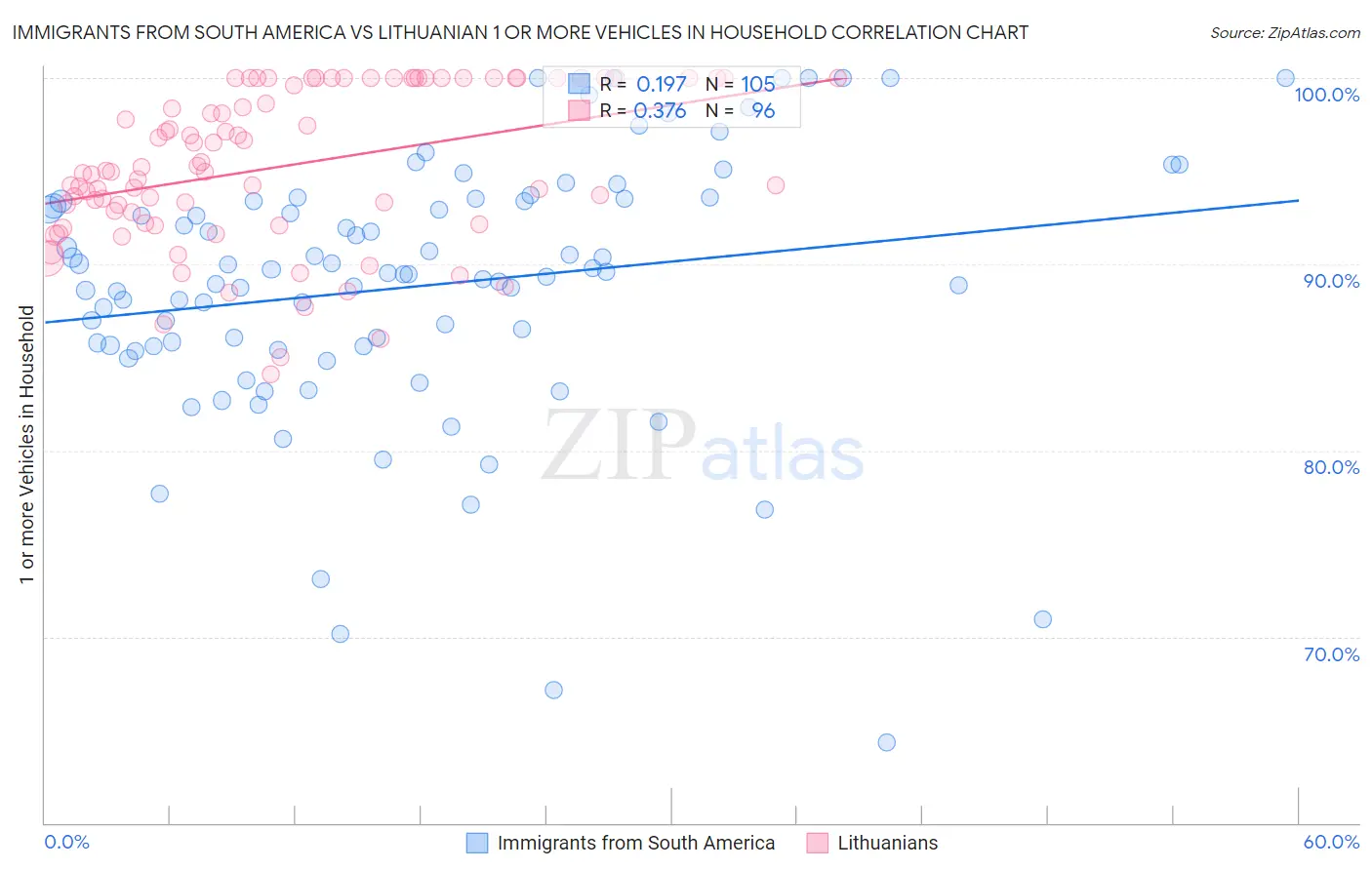 Immigrants from South America vs Lithuanian 1 or more Vehicles in Household