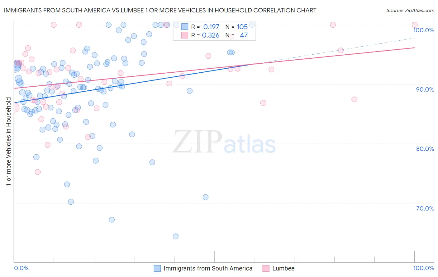 Immigrants from South America vs Lumbee 1 or more Vehicles in Household