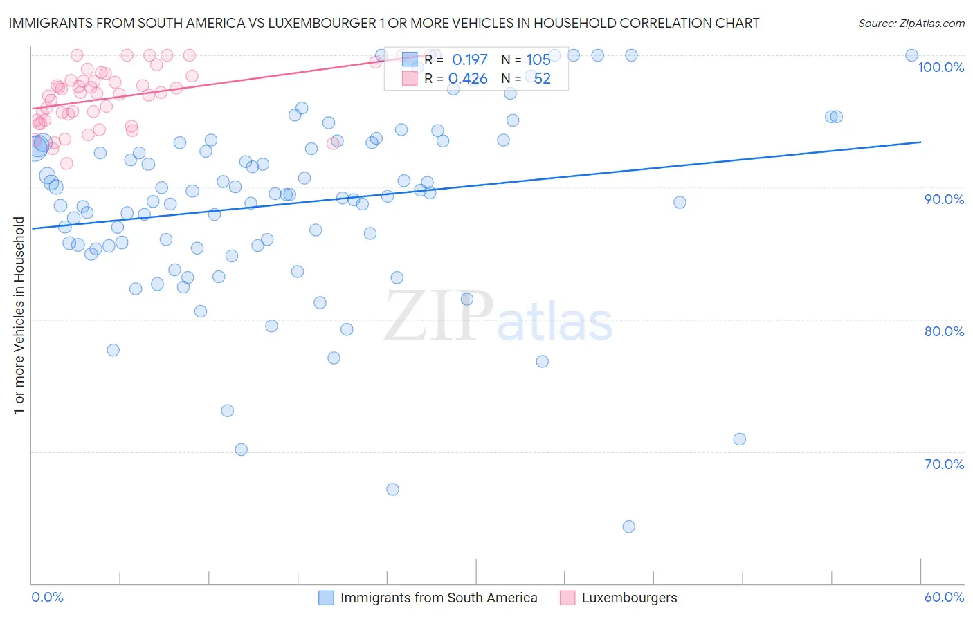 Immigrants from South America vs Luxembourger 1 or more Vehicles in Household