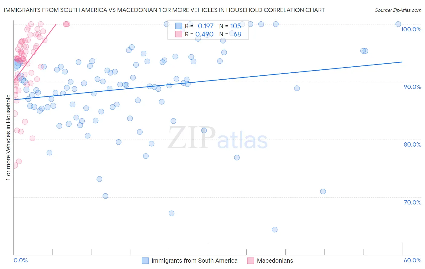 Immigrants from South America vs Macedonian 1 or more Vehicles in Household