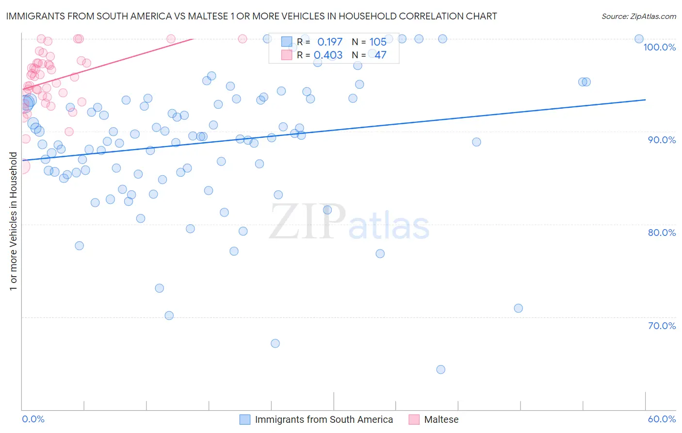 Immigrants from South America vs Maltese 1 or more Vehicles in Household