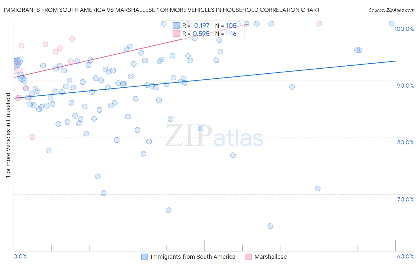 Immigrants from South America vs Marshallese 1 or more Vehicles in Household
