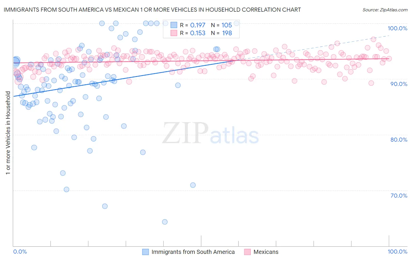 Immigrants from South America vs Mexican 1 or more Vehicles in Household
