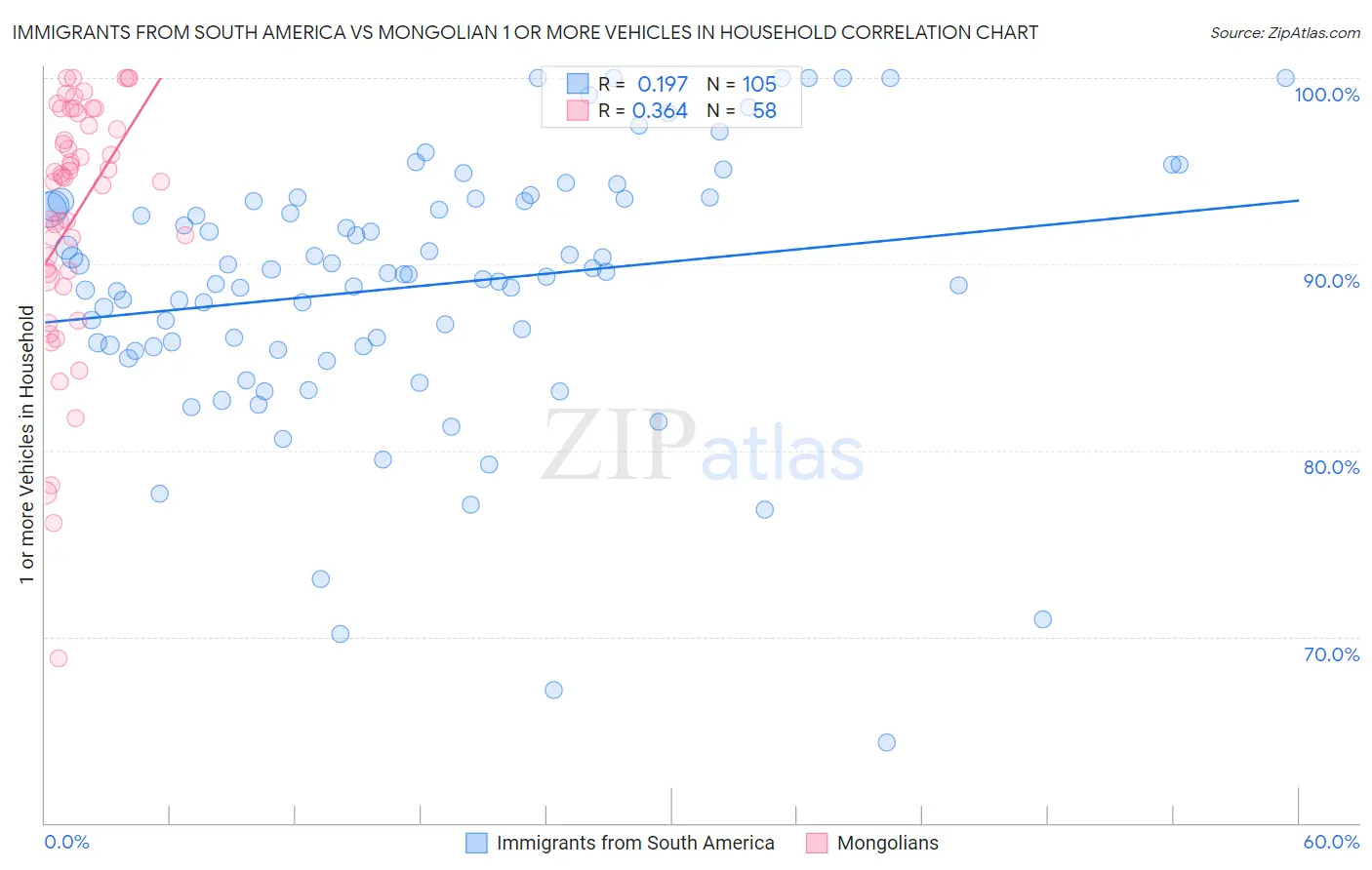 Immigrants from South America vs Mongolian 1 or more Vehicles in Household