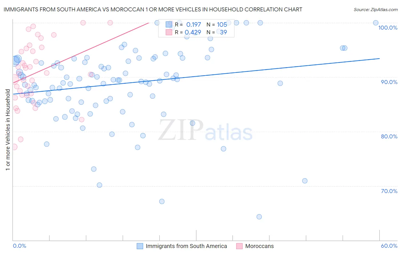 Immigrants from South America vs Moroccan 1 or more Vehicles in Household