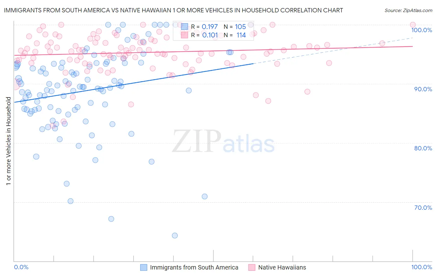 Immigrants from South America vs Native Hawaiian 1 or more Vehicles in Household
