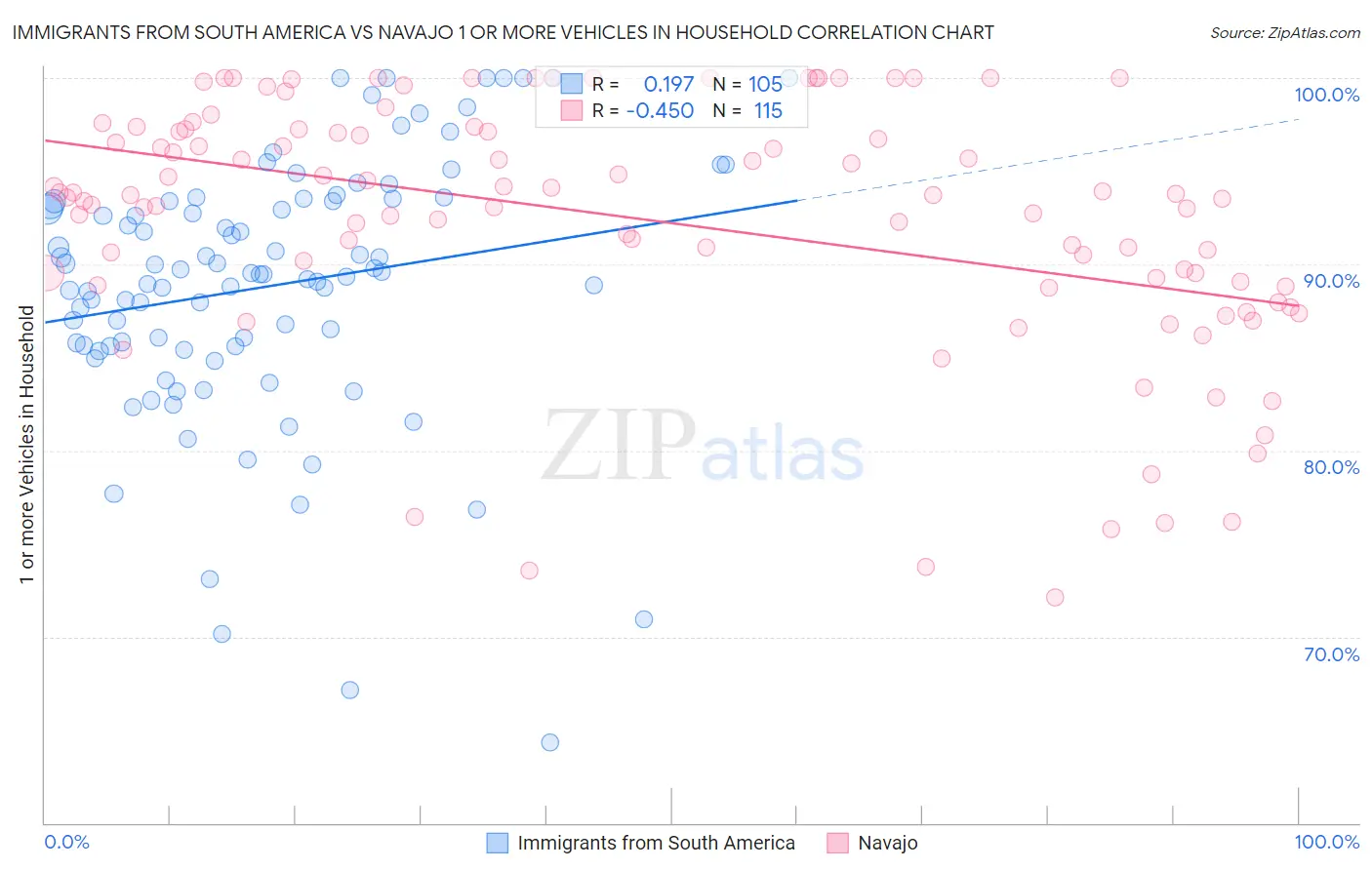 Immigrants from South America vs Navajo 1 or more Vehicles in Household
