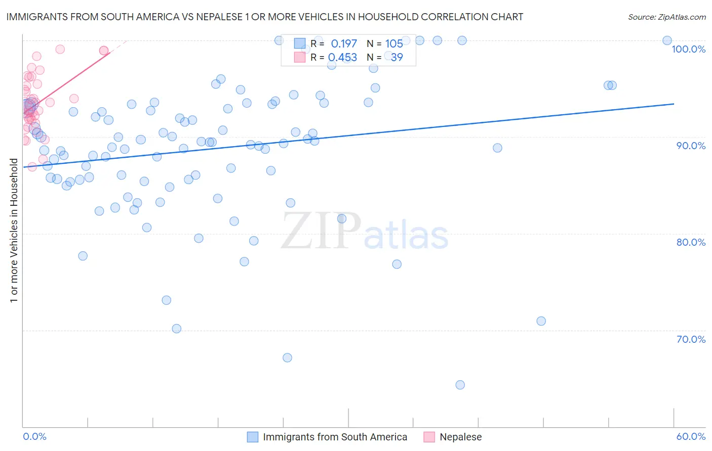 Immigrants from South America vs Nepalese 1 or more Vehicles in Household