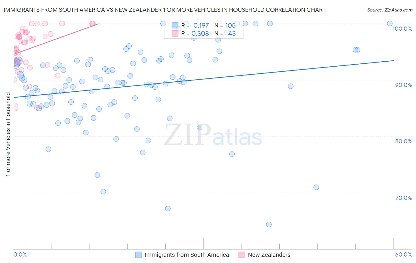 Immigrants from South America vs New Zealander 1 or more Vehicles in Household