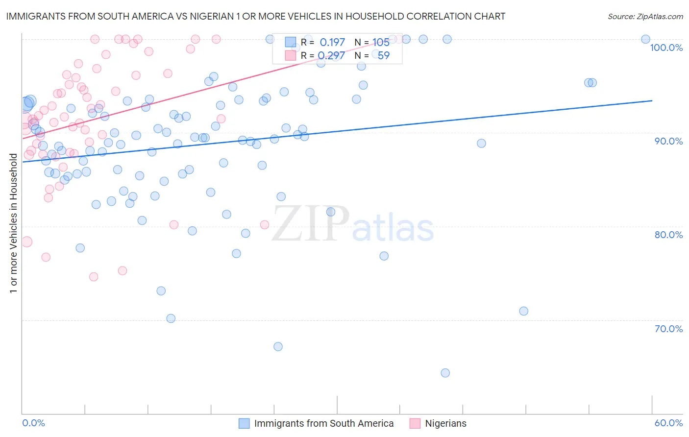 Immigrants from South America vs Nigerian 1 or more Vehicles in Household