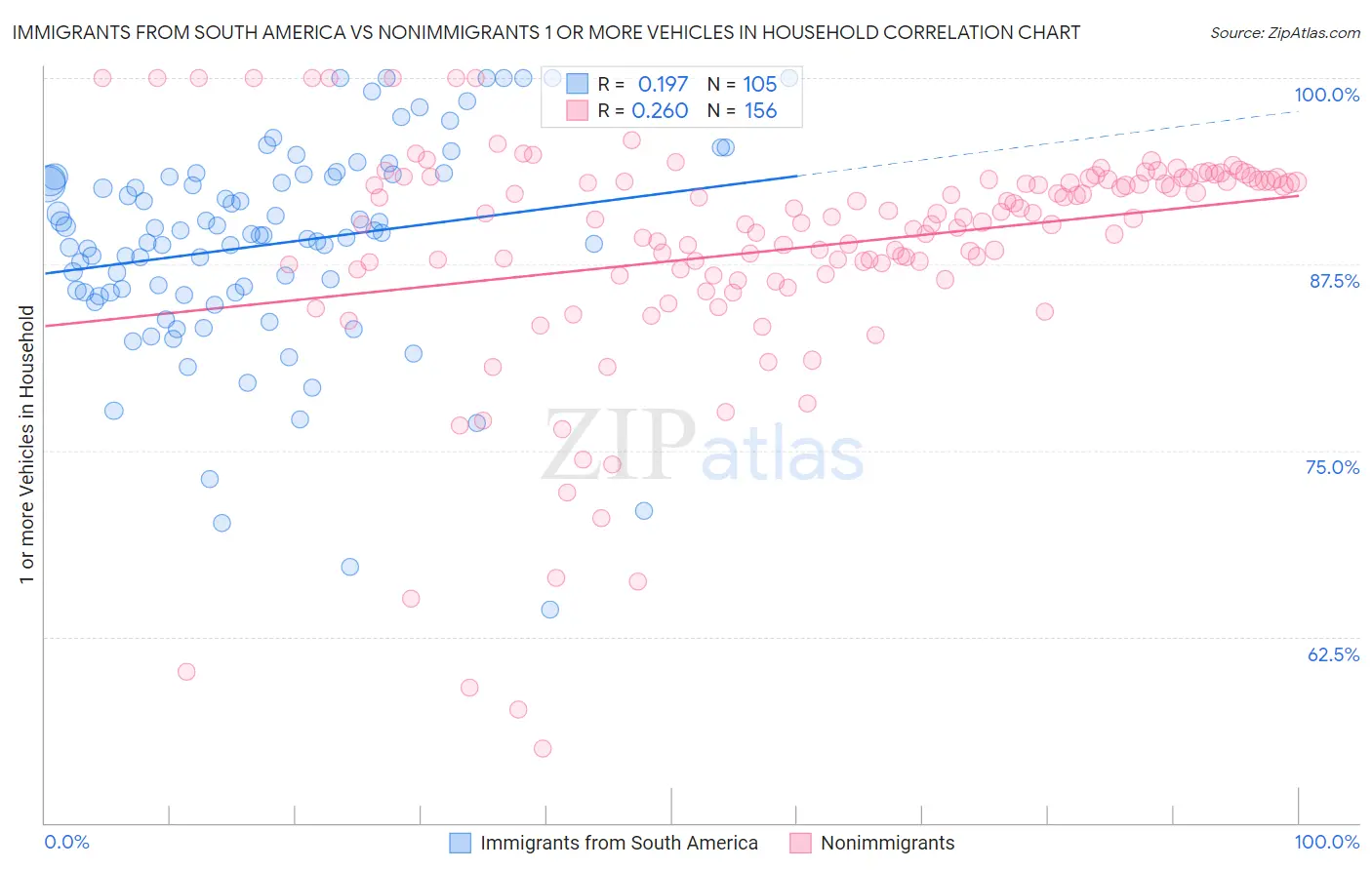 Immigrants from South America vs Nonimmigrants 1 or more Vehicles in Household
